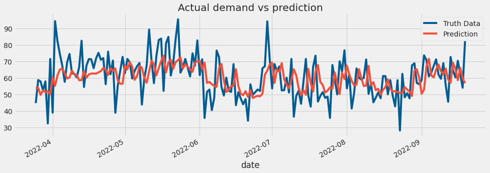 Actual demand vs forecast demand on last 6 months of data